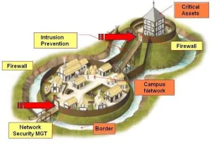 استراتژی دفاع قلعه ای