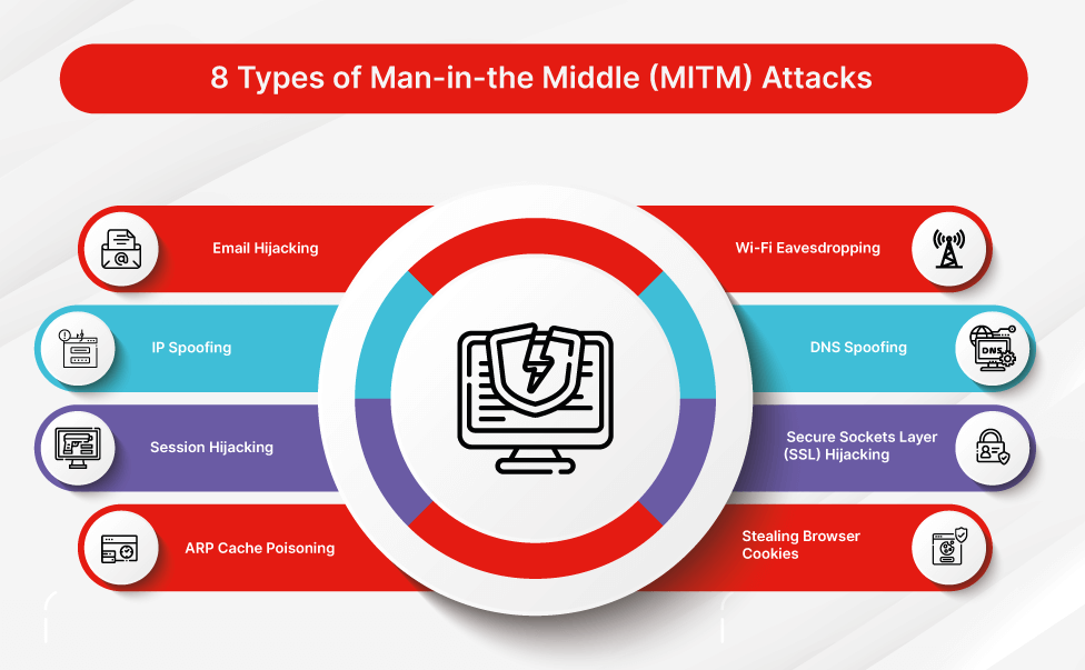 آشنایی با حملات Man in the Middle(MITM) 3 انواع حملات Man in the middle