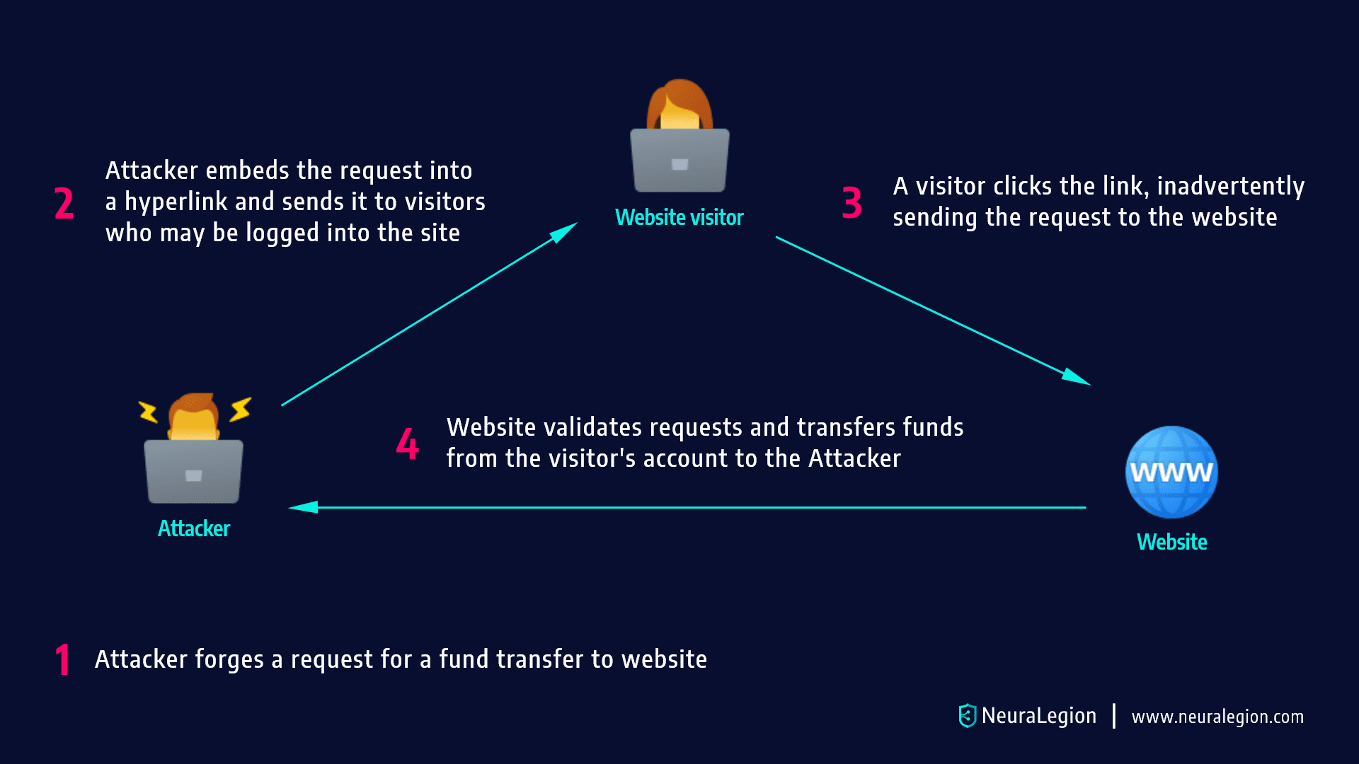 بررسی حملات Cross-Site Request Forgery (CSRF) 2 بررسی حملات Cross-Site Request Forgery (CSRF)