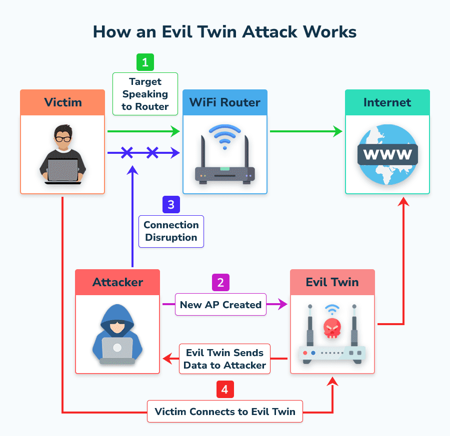 بررسی حملات Evil Twin 2 بررسی حملات Evil Twin