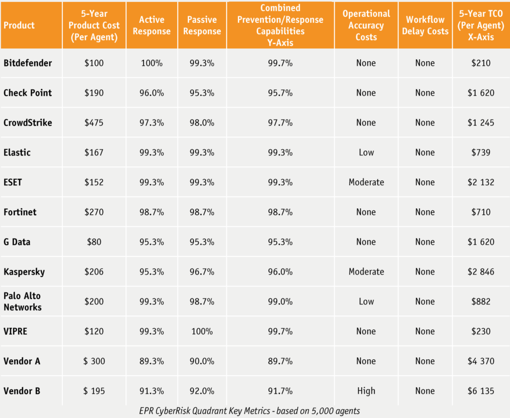 Bitdefender در گزارش جدید AV-Comparatives 2025 عملکردی بیرقیب ثبت کرد. 2 بیت دیفندر