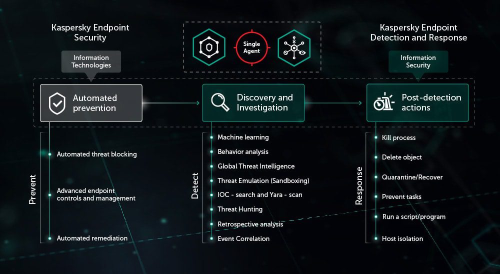 Kaspersky Next EDR Expert 17 5078 ENT Endpoint 1