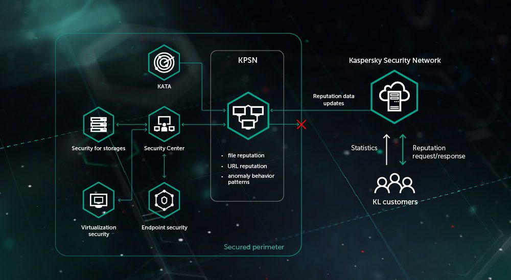 Kaspersky Private Security Network 7 kpsn comply with strict regulatory security privacy standards