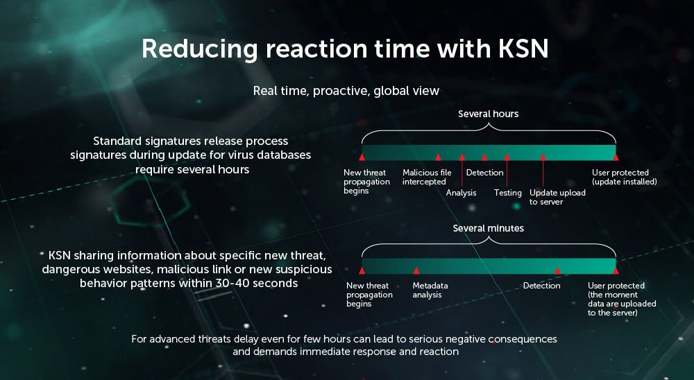 Kaspersky Private Security Network 6 kpsn threat intelligence delivered within controlled local network
