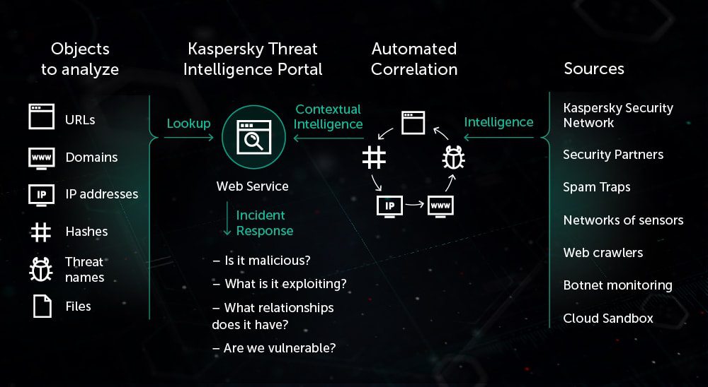 Kaspersky Threat Intelligence 3 threat intelligence 3
