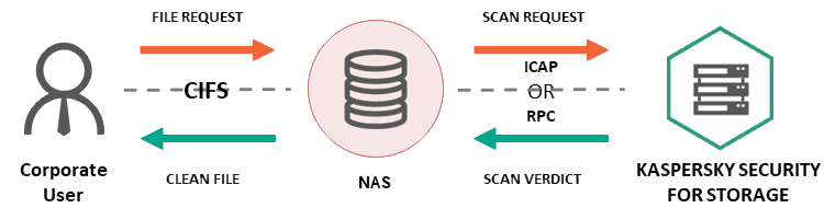 Kaspersky Security for Storage 2 Storage 0