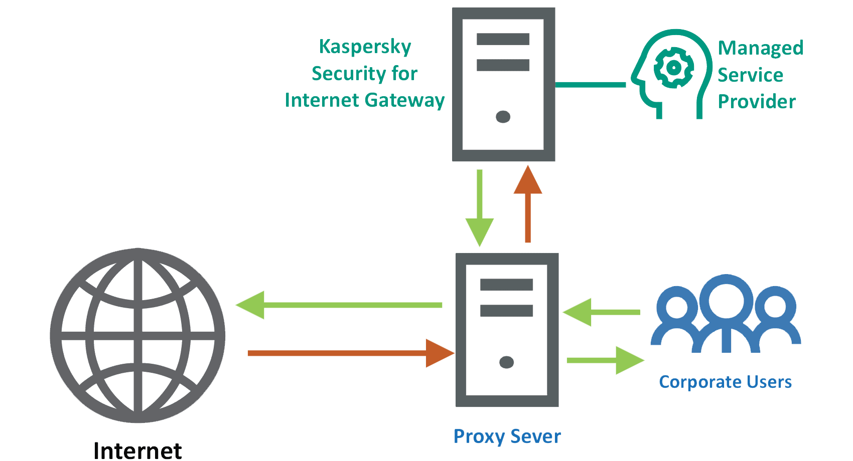 Kaspersky Security for Internet Gateway 3 internet