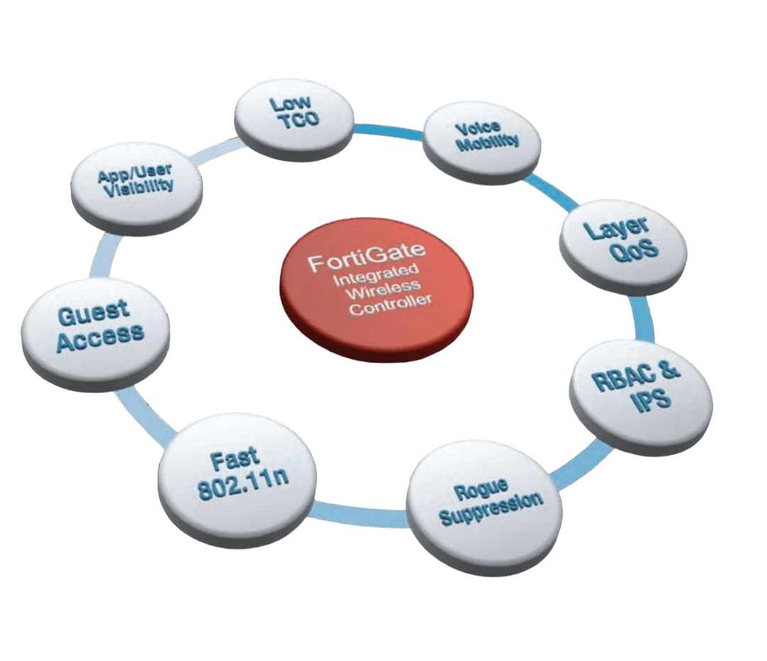 Fortigate 21 Fortinet's Firewall