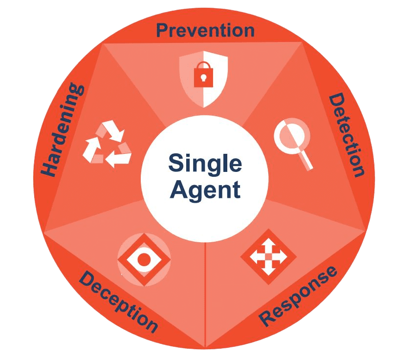 SEP and SES Complete 26 The Symantec Security Framework