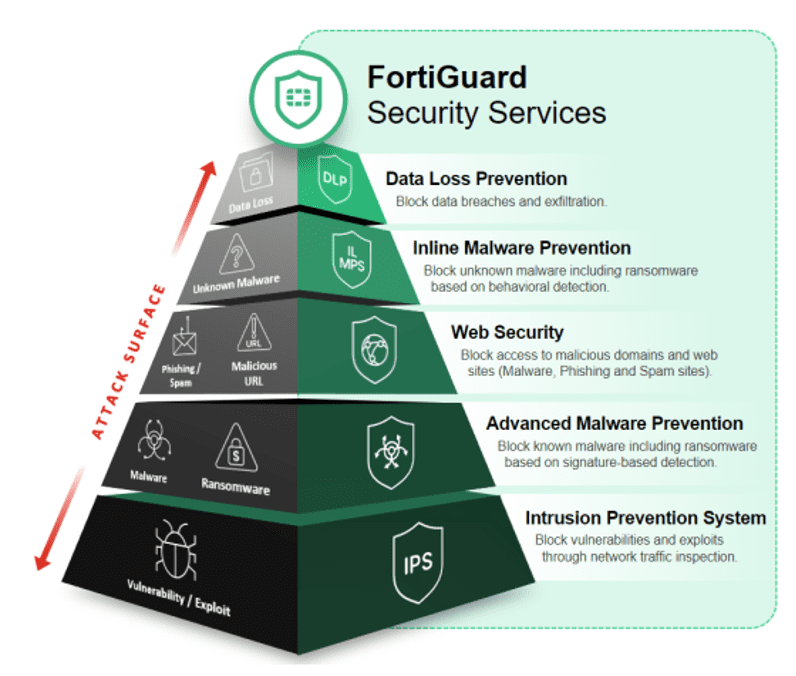 Fortigate 34 FortiGuard