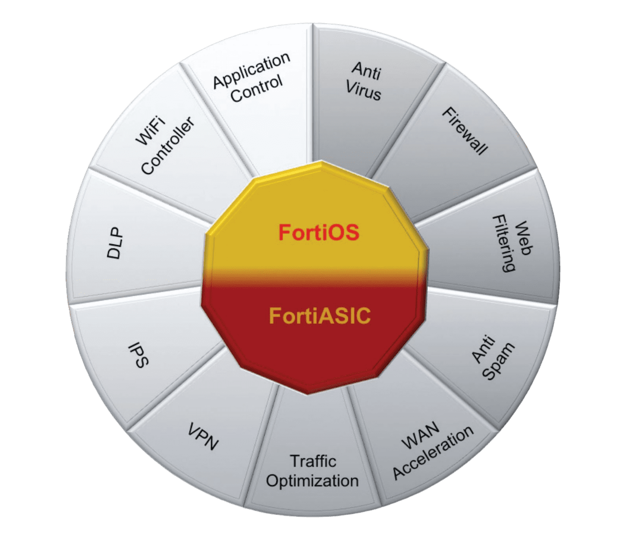 Fortigate 28 FortiOS