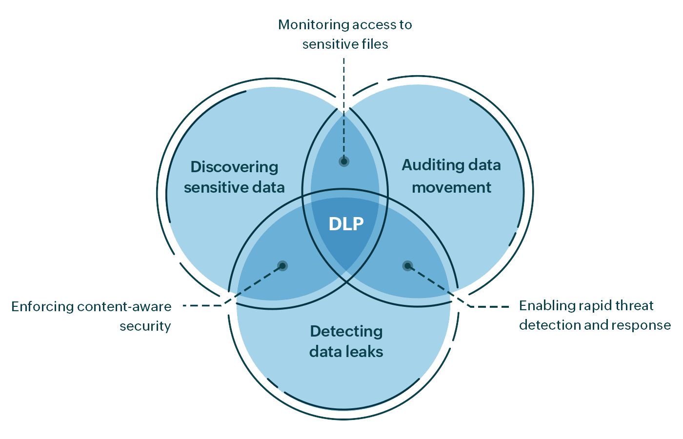بررسی DLP و دلایل نیاز به آن 2 بررسی dlp