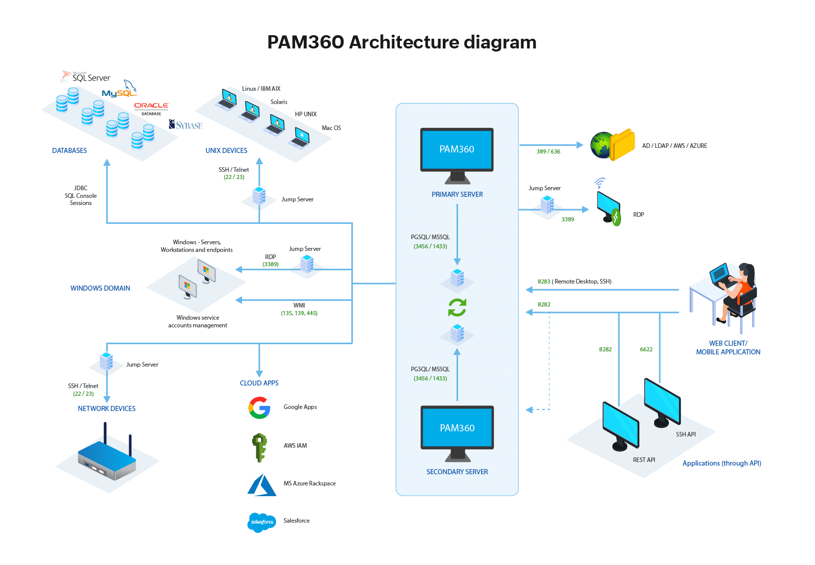 ManageEngine PAM360 7 pam360 Architecture
