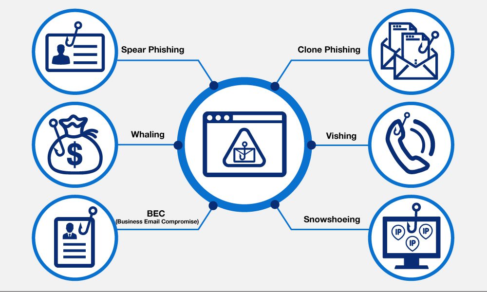 حملات فیشینگ (Phishing) 2 انواع حملات فیشینگ
