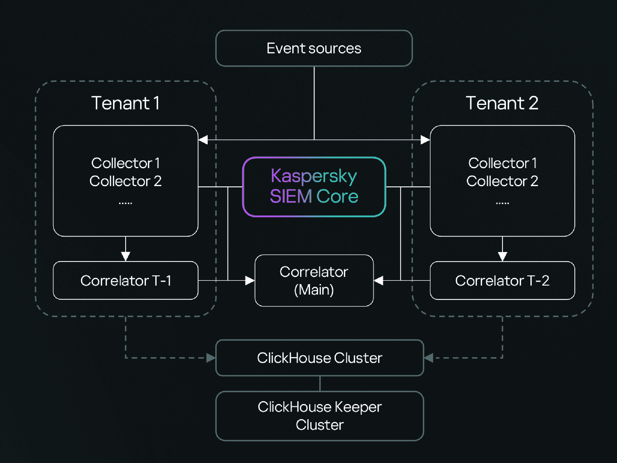 Kaspersky KUMA (SIEM) 26 معماری کسپرسکی KUMA