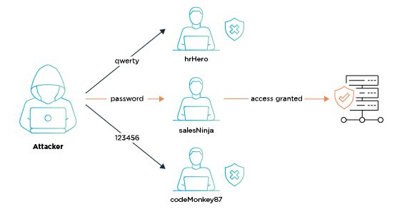 حملات password spraying