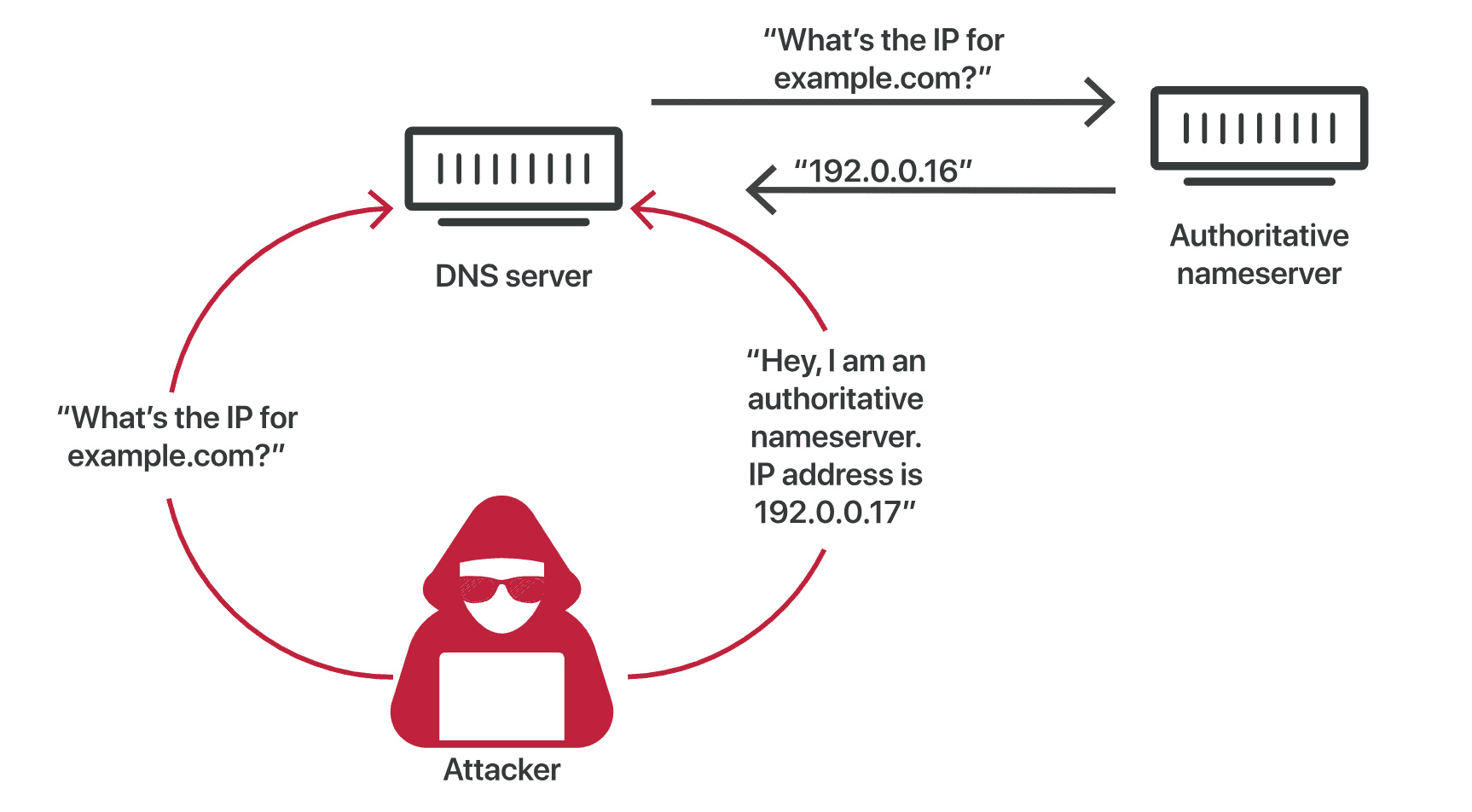 آشنایی با حملات DNS Spoofing 4 فرآیند DNS Cache Poisoning