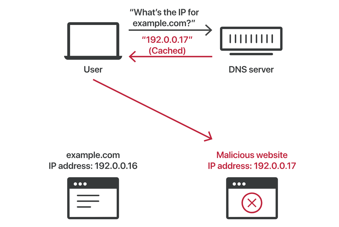 آشنایی با حملات DNS Spoofing 5 DNS Spoofing