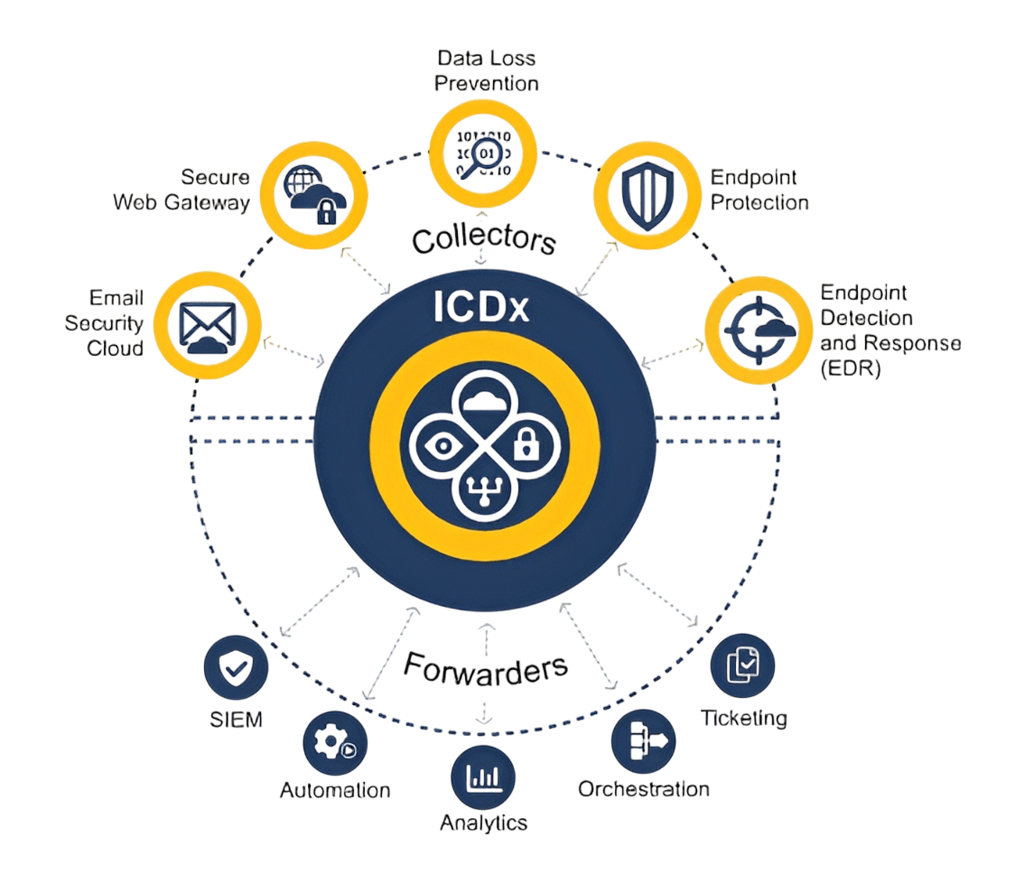 Symantec DLP 7 Symantec data loss prevention