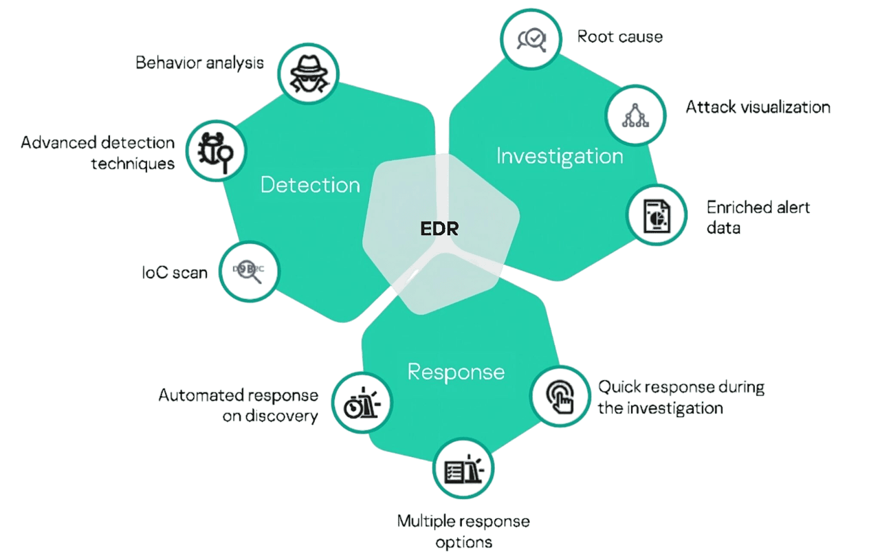 Kaspersky Next EDR Optimum 16 Endpoint Detection and Response