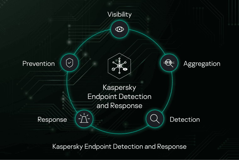 Kaspersky Next EDR Optimum 22 optimum