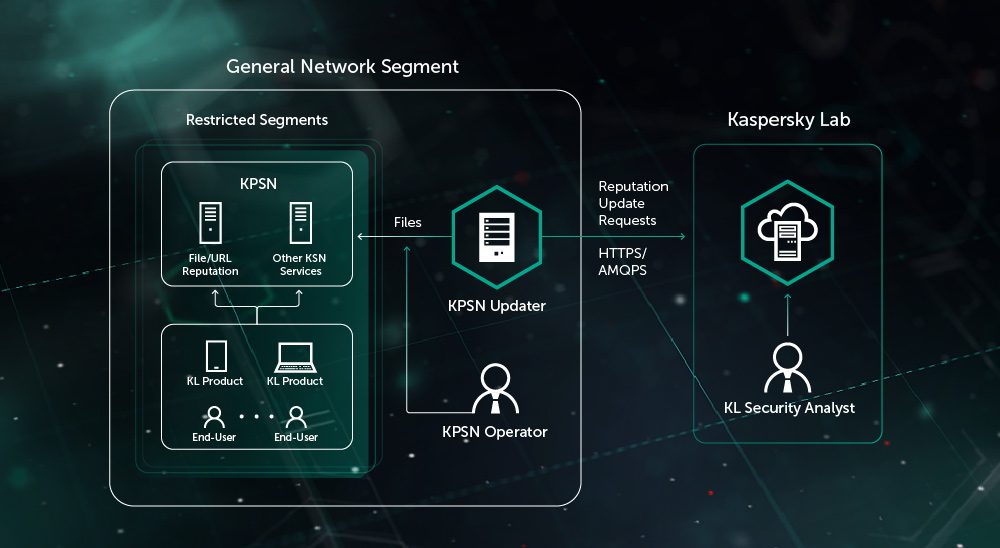 Kaspersky Private Security Network 8 Kaspersky Private Security