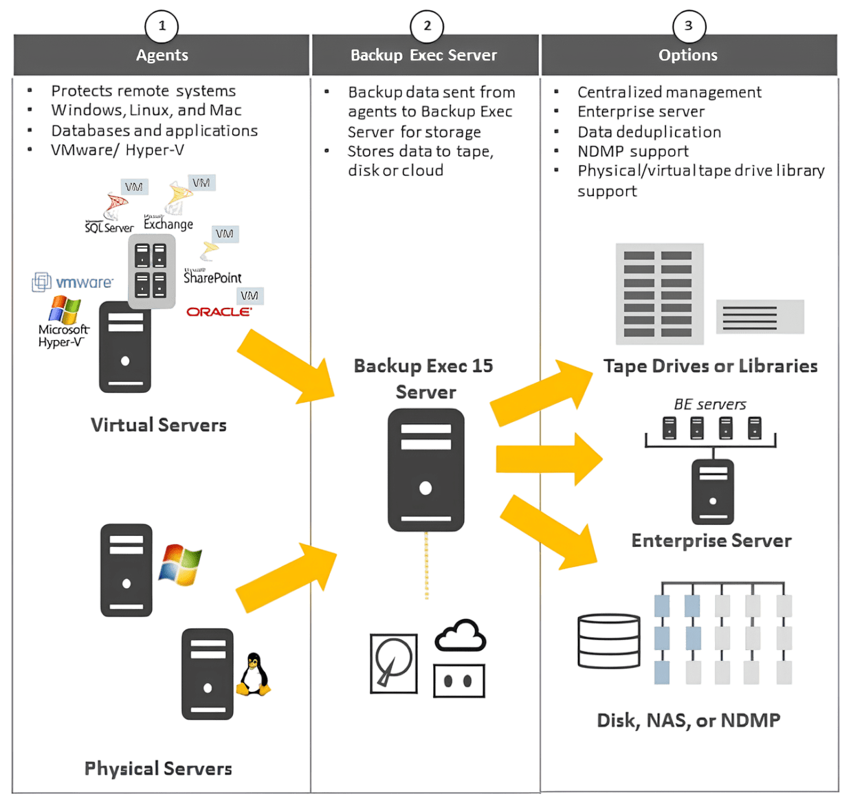 Backup Exec 16 معماری Backup Exec