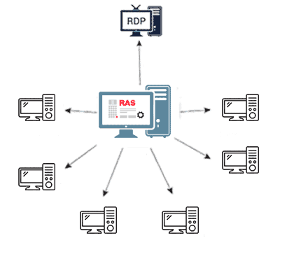 Virtualization
