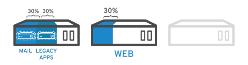 Virtualization