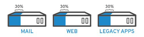 virtualization