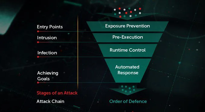 Kaspersky Endpoint Security for Business