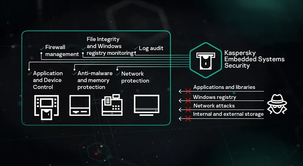 Kaspersky Embedded Systems Security 2 Embedded Systems Security