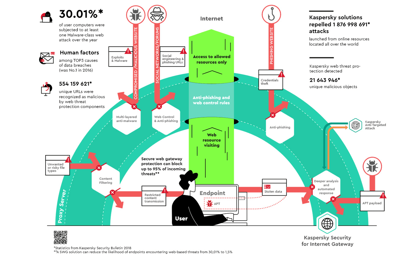 Kaspersky Security for Internet Gateway