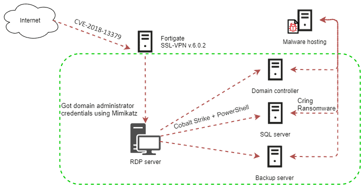 آسیب‌پذیری سرورهای Fortinet در حملات باج‌افزاری Cring
