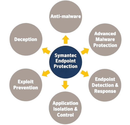 Symantec endpoint protection