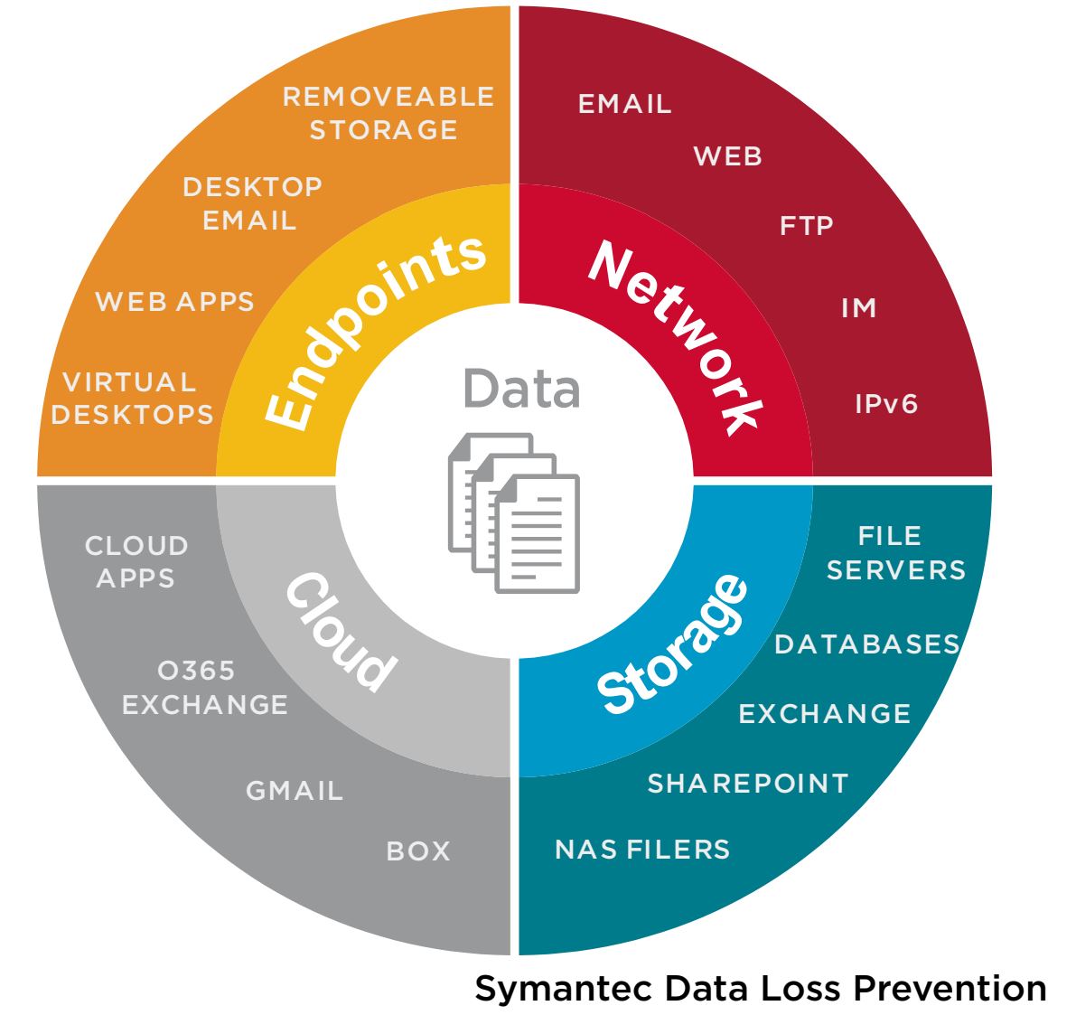 Symantec data loss prevention