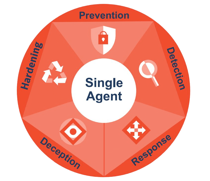 The Symantec Security Framework