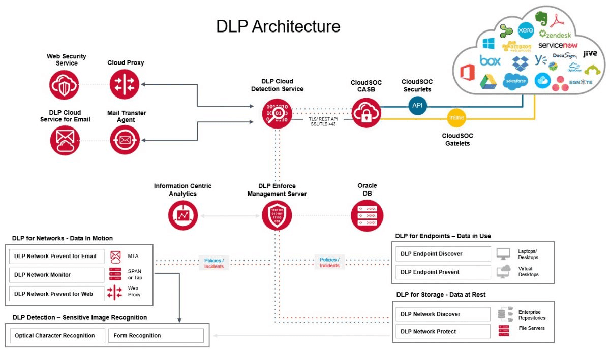 Symantec DLP