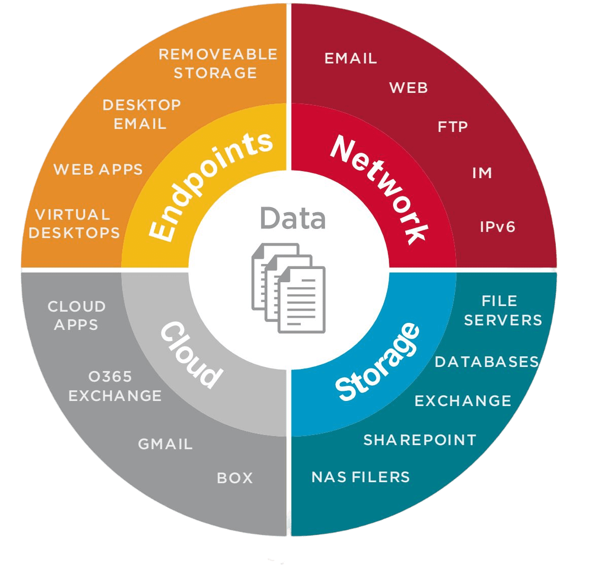 Symantec DLP