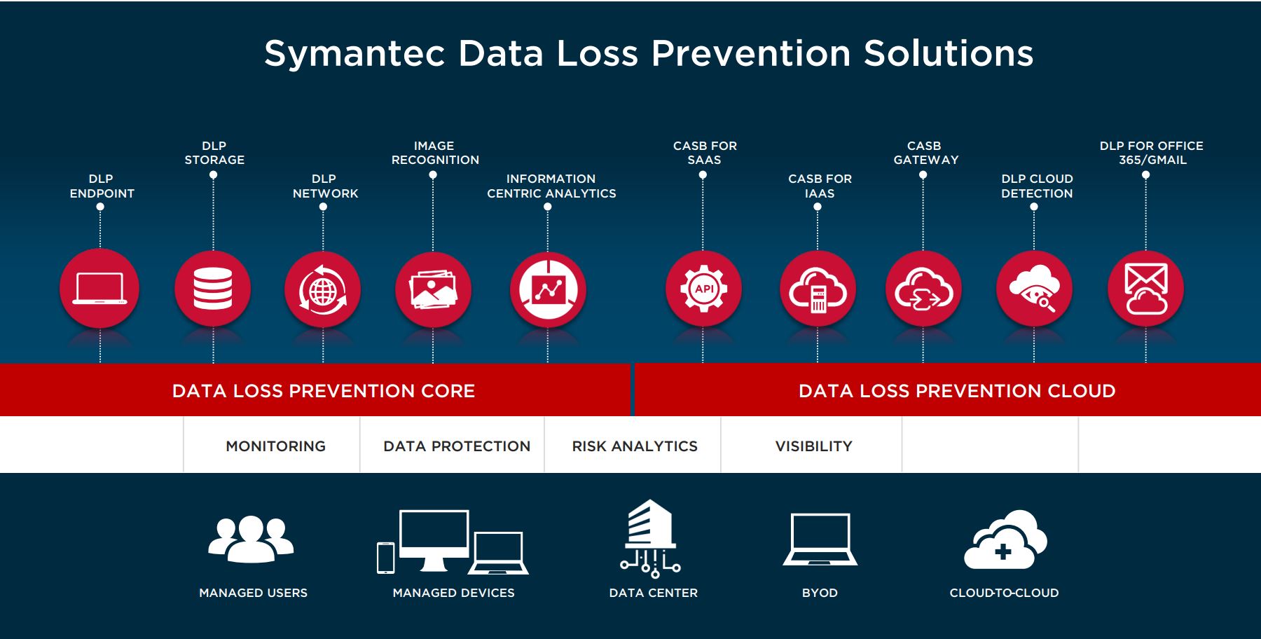 Symantec DLP