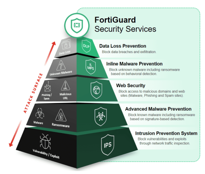 FortiGuard