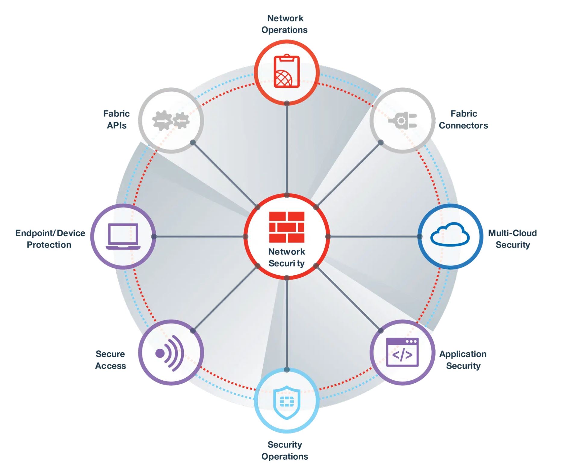 Fortinet security Fabric