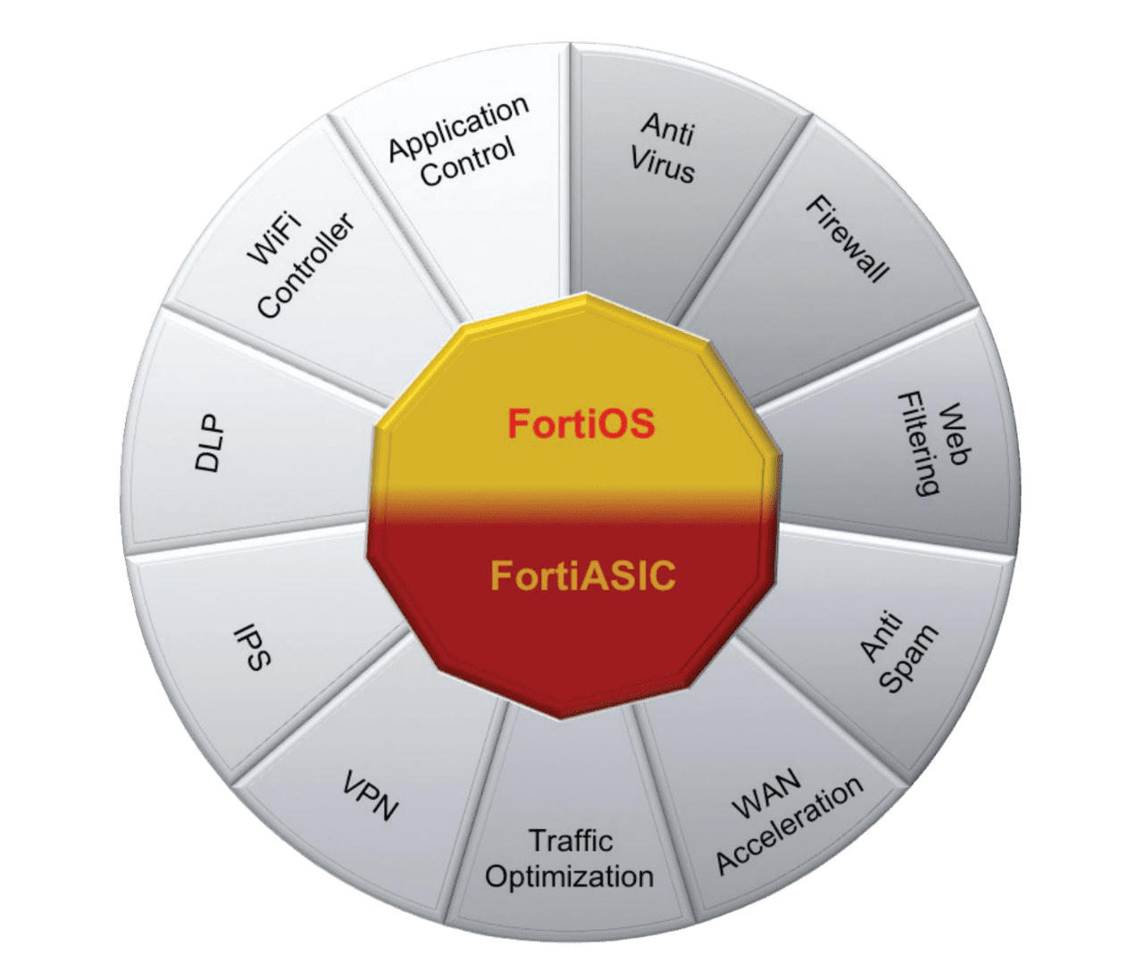 FortiOS