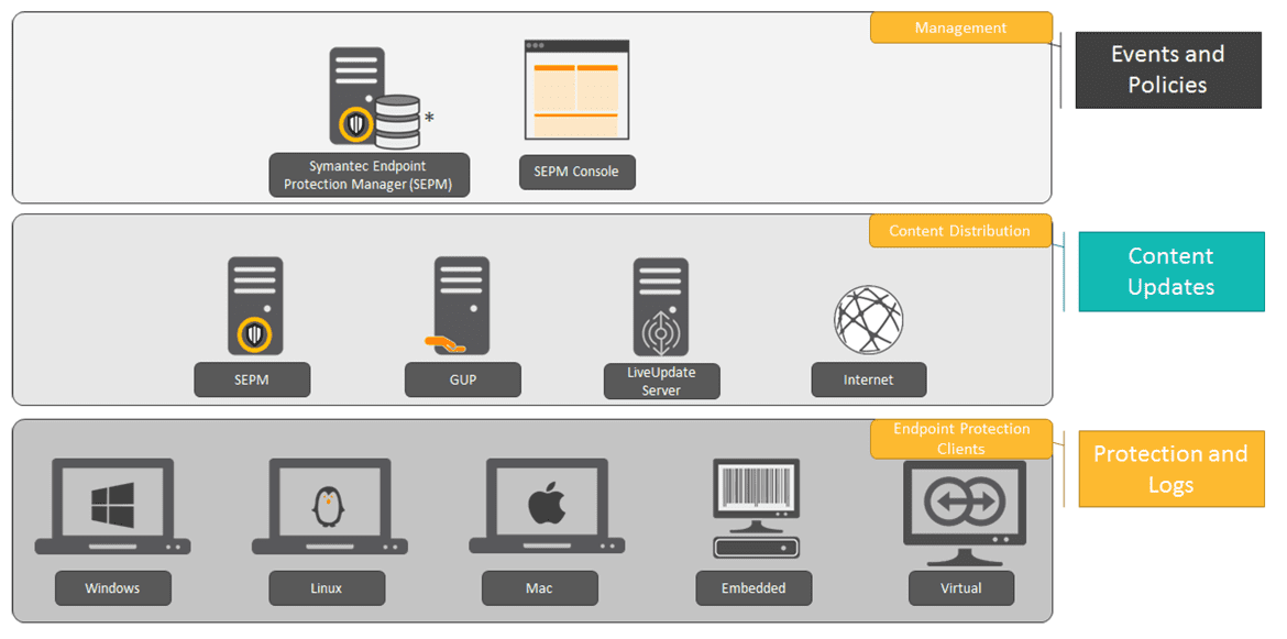 Symantec endpoint protection components