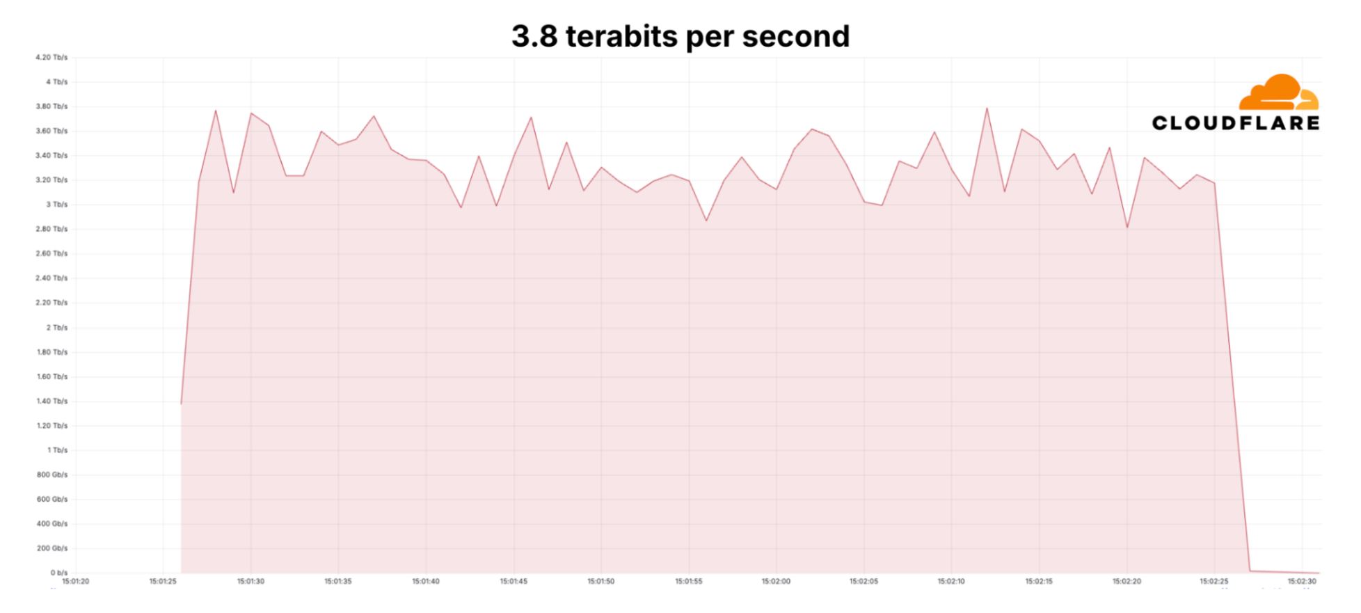 A mitigated 3.8 Terabits per second DDoS attack