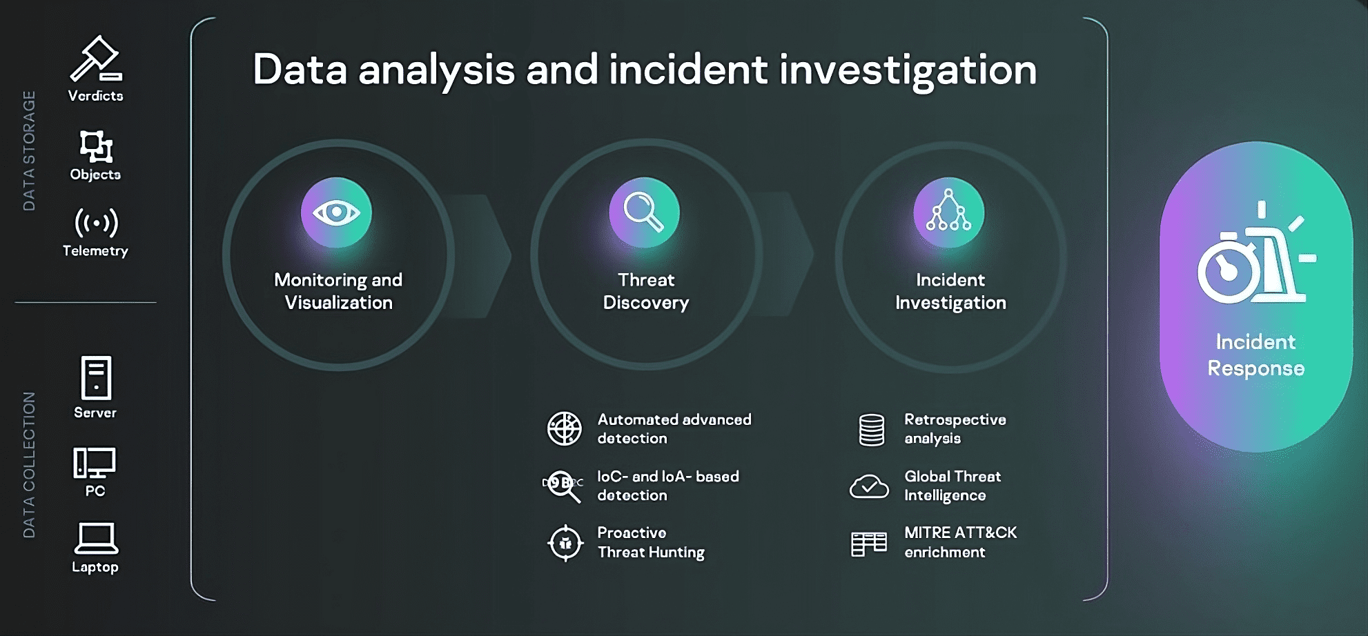 How Kaspersky Endpoint Detection and Response Expert works