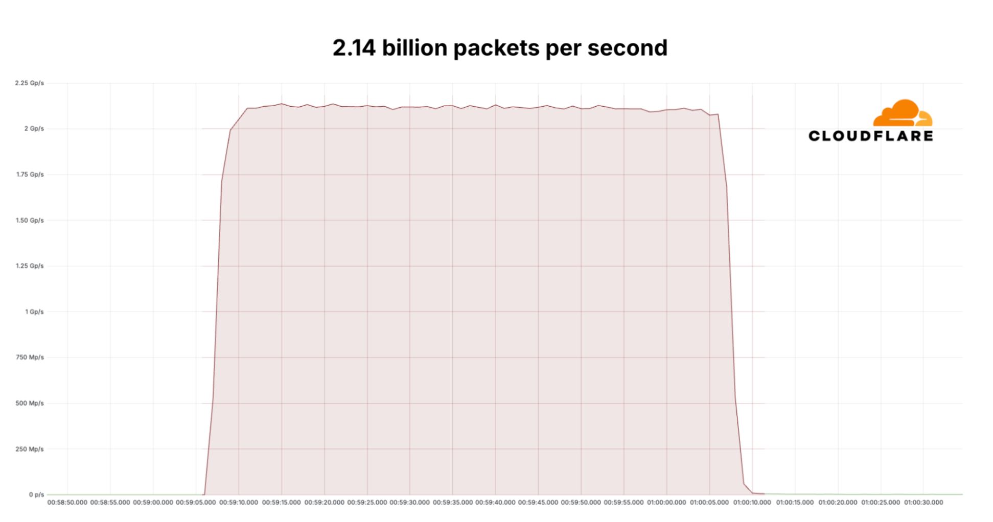 A mitigated 2.14 billion packet per second DDoS attack