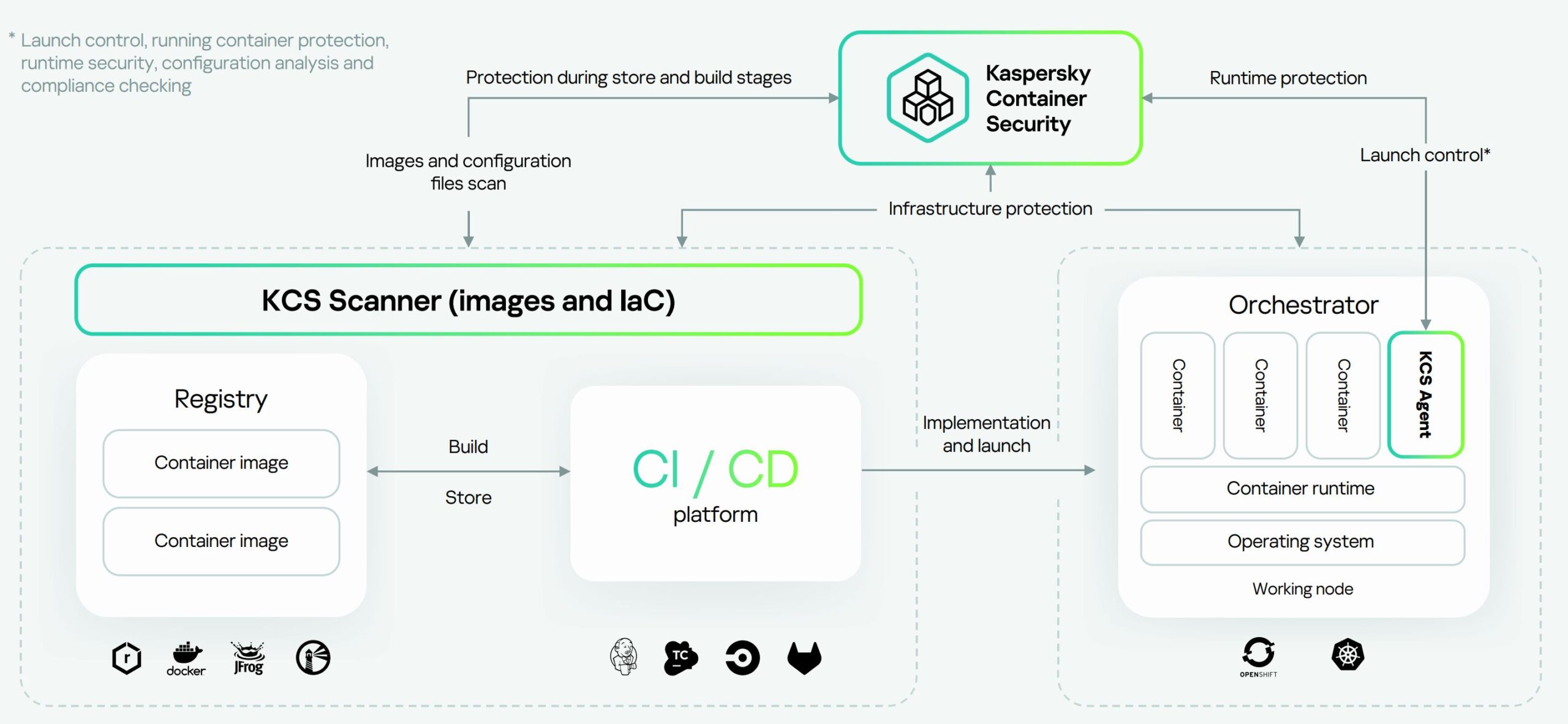 Kaspersky Container Security architecture