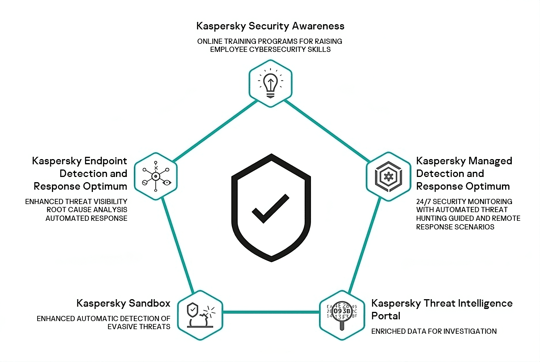 سادگی و کارآمد بوذن محصولKaspersky endpoint detection and response optimum