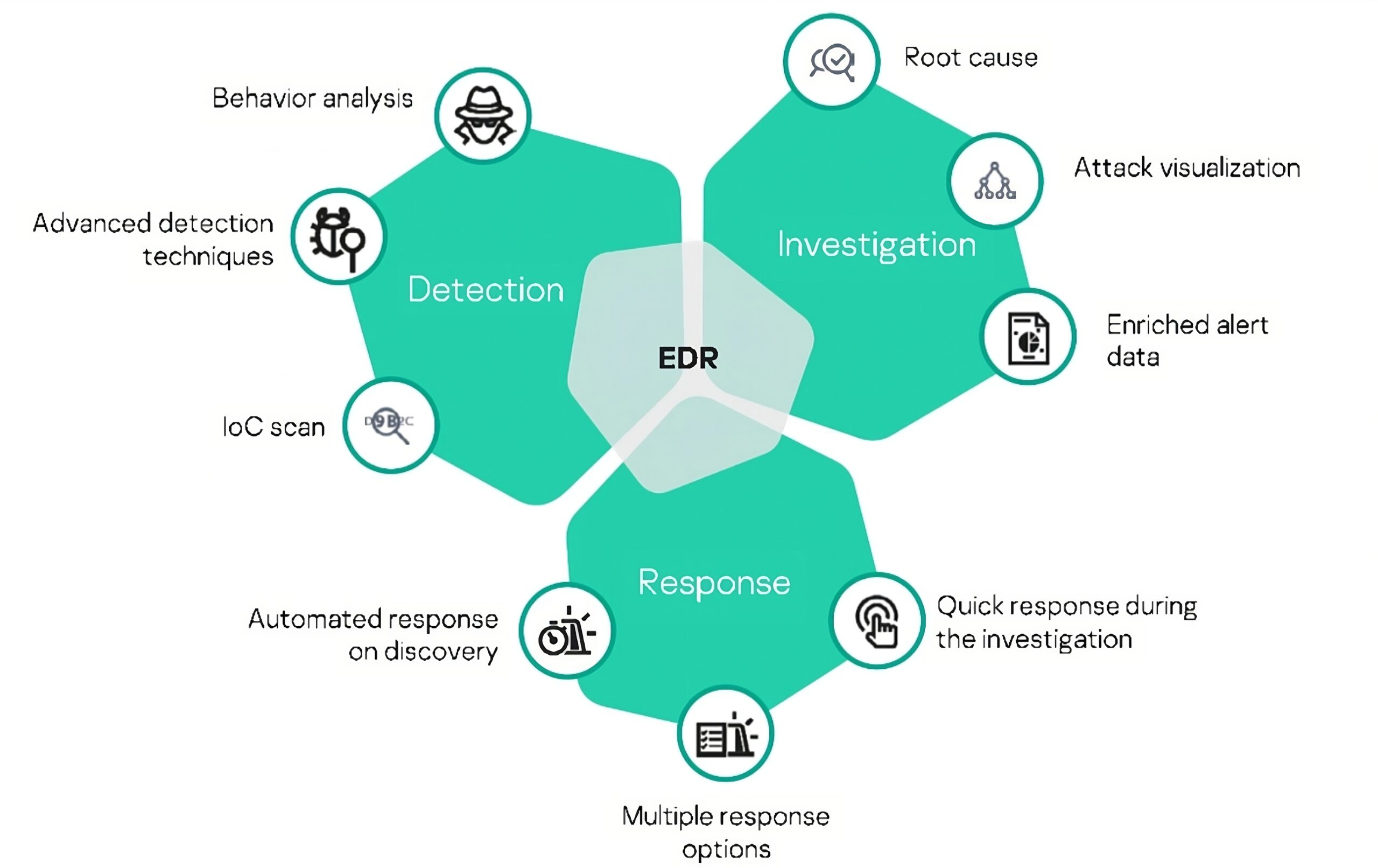 Endpoint Detection and Response